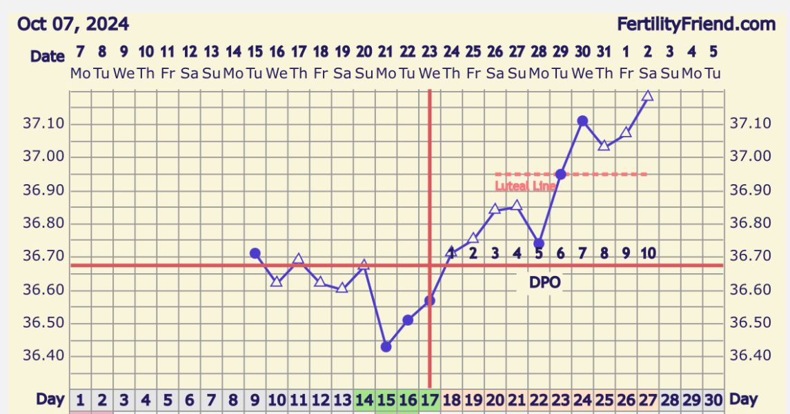 9dpo bfn feeling low