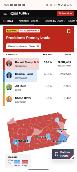 Looks like Trump could win?