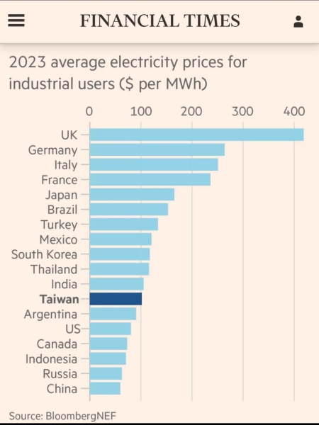Electricity Is Most Expensive In The UK.