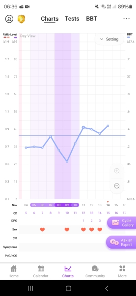 Please look at my graph - 1st month temping and confused!