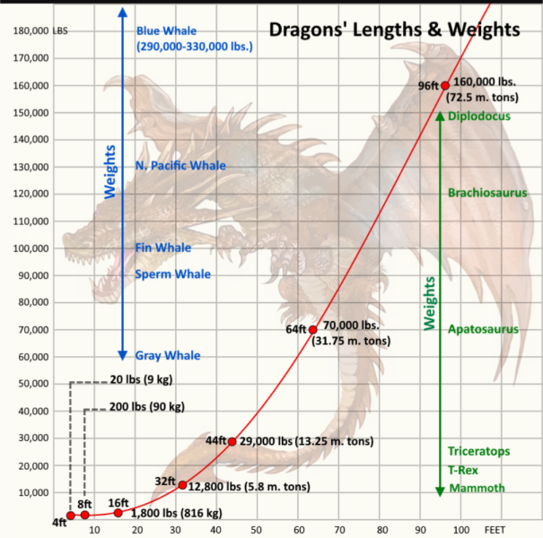 Could dragons really exist?