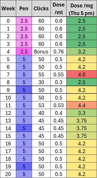 Regret dose increase