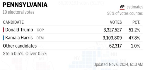 US Election - following the results