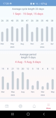 2-3 week long periods - normal 3 years after IUD fitted??