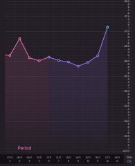 Have I ovulated? - Been poorly with a huge bbt spike
