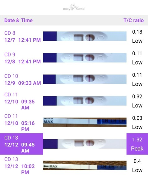 Wrong ovulation test?