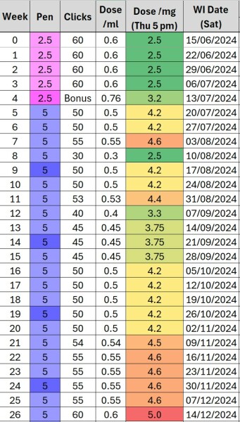 Going back down to 2.5?