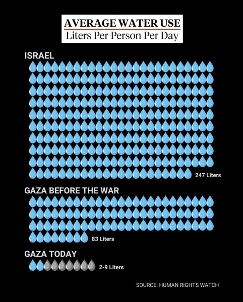 Israel accused committing genocide for preventing the access to water