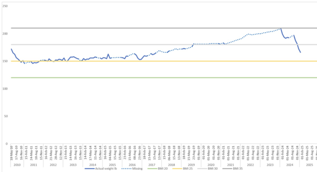 Mounjaro - Late September Starters, Round 2