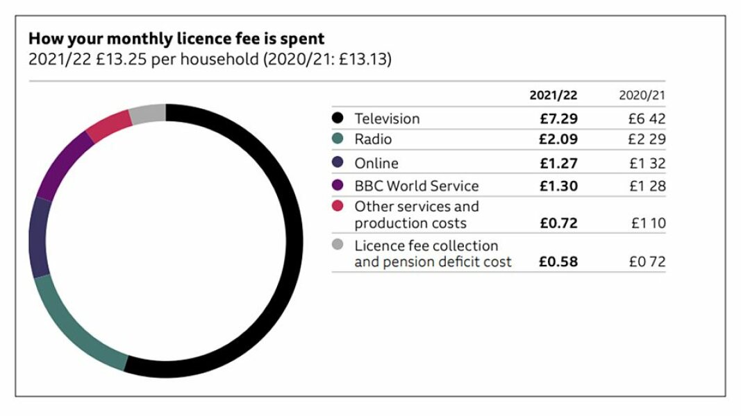 To say that the TV Licence should be abolished?