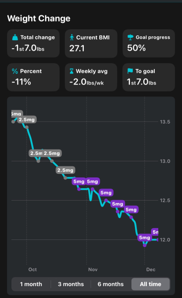 Share your Shotsy Graphs - Mounjaro