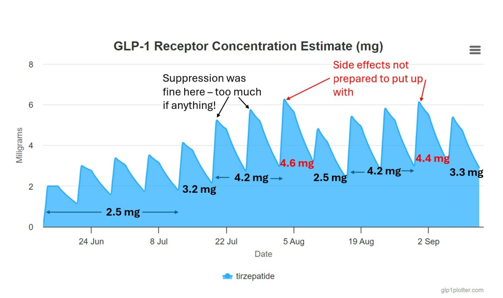 Slow titrating & sub dosing chat/support