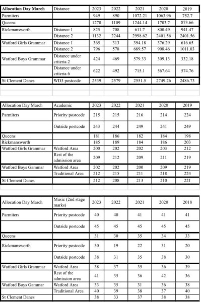 Secondary state schools in Watford