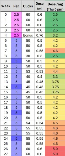 Slow titrating & sub dosing chat/support