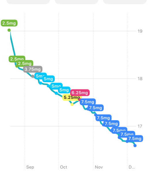 Share your Shotsy Graphs - Mounjaro