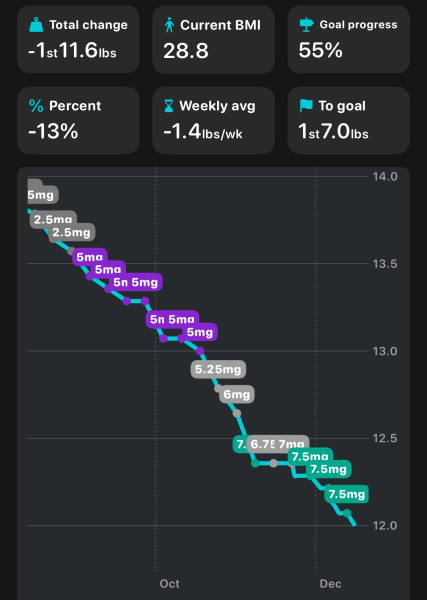 Share your Shotsy Graphs - Mounjaro