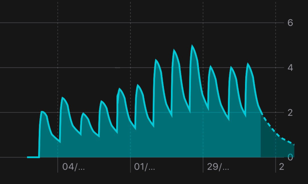 Slow titrating & sub dosing chat/support