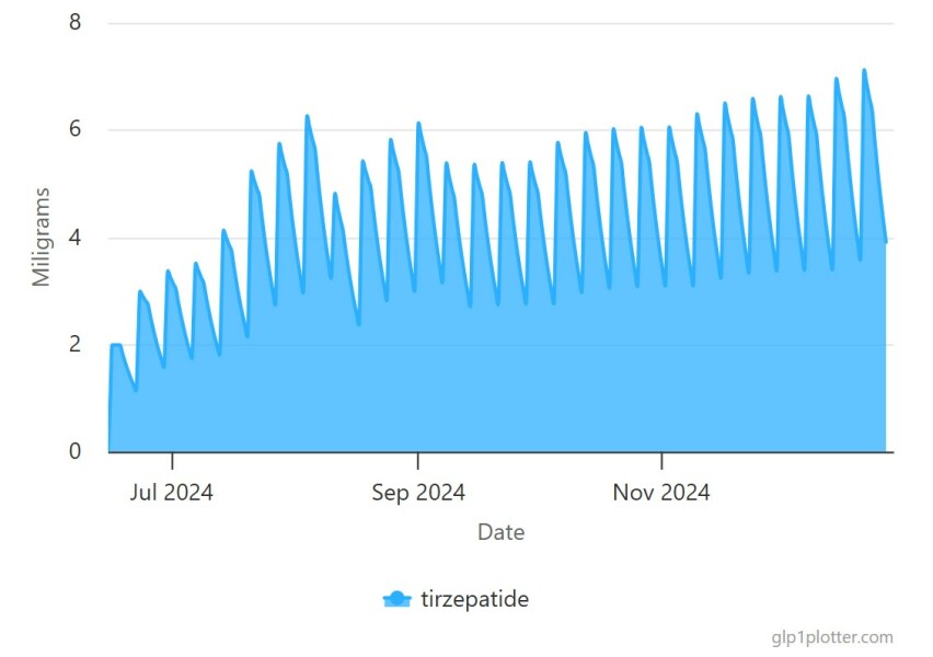 Slow titrating & sub dosing chat/support