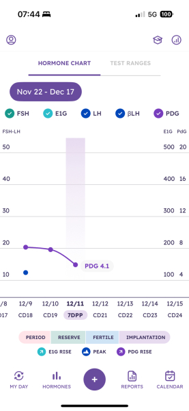December TTC Support Group