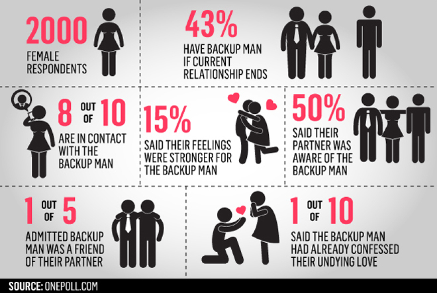 Why are so many men single