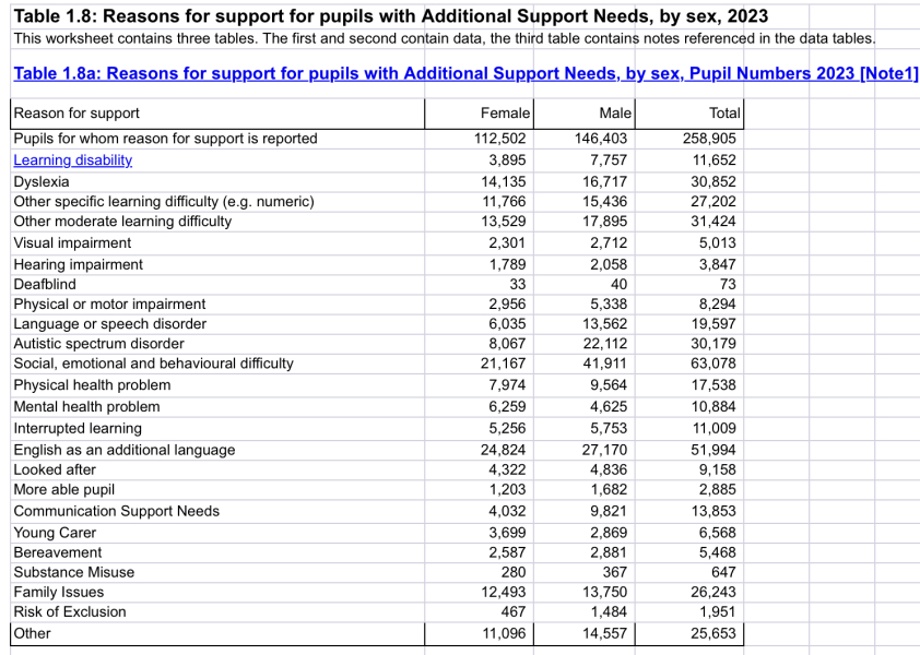Over 2 in 5 Scottish children in school have ASN