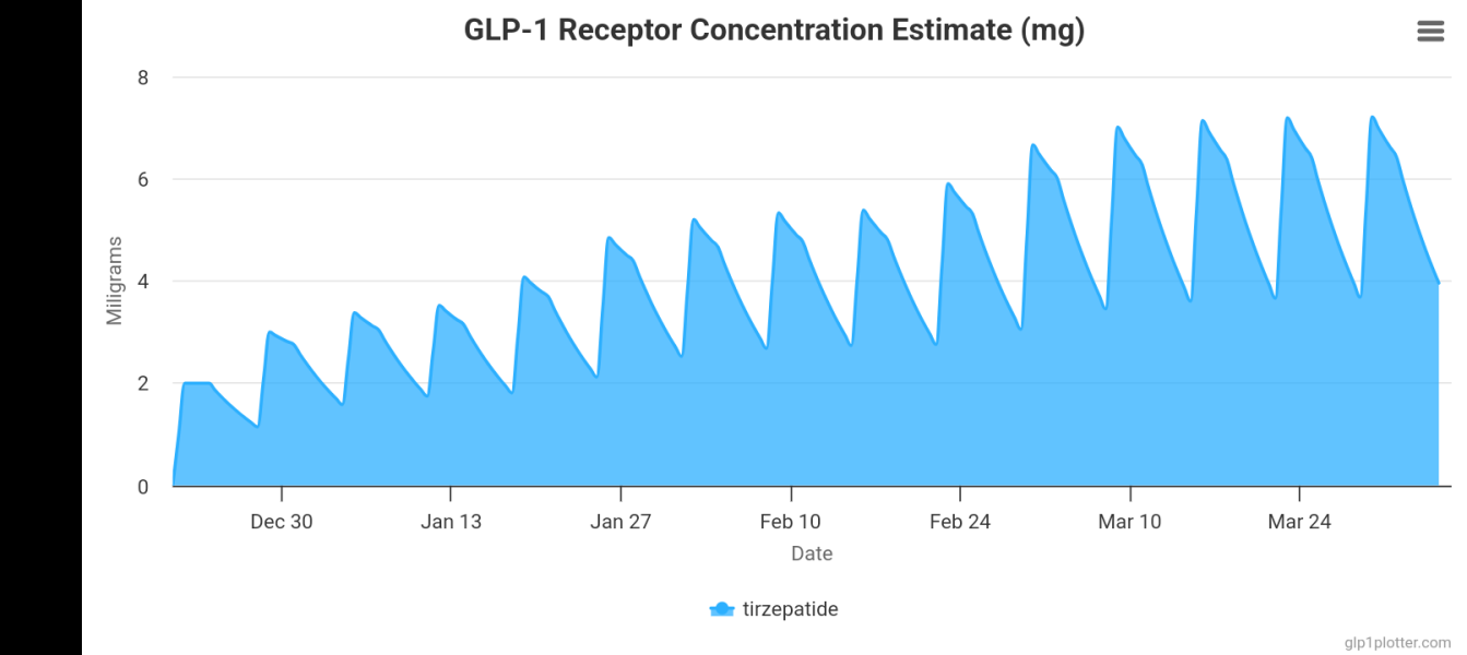 Slow titrating & sub dosing chat/support