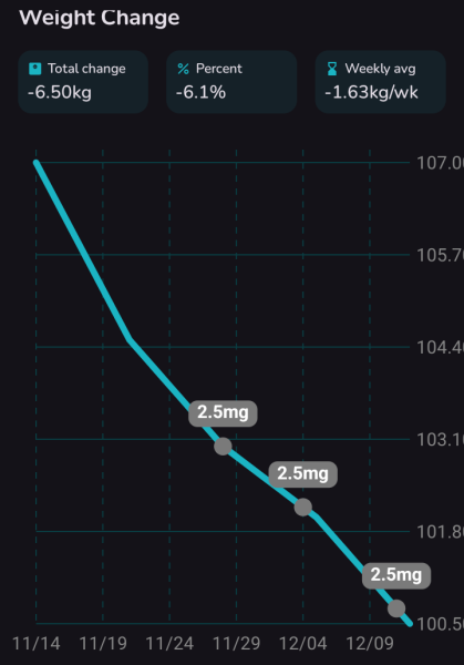 Mounjaro DECEMBER Starters Support Thread 1