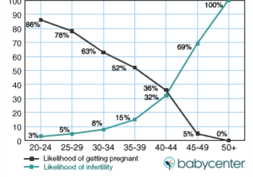 Could I still be fertile at my age???