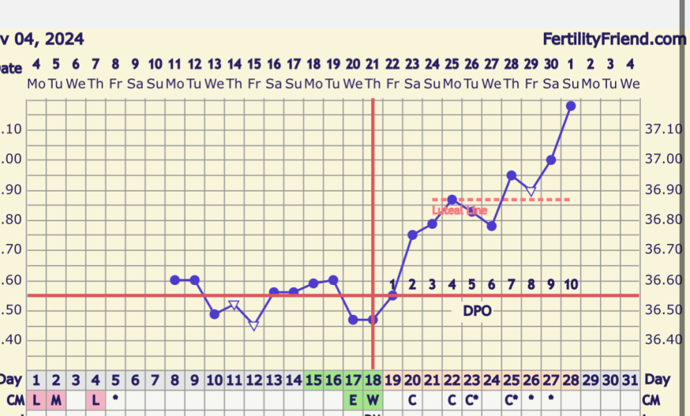 Is FF right about my ovulation date?