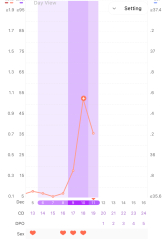 Lh low peak then back to low in 12h? 🥲