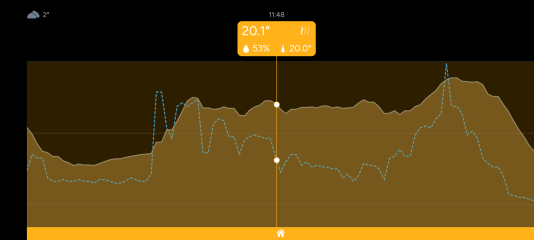 How often is everyone turning gas hearing on and how much is your bill