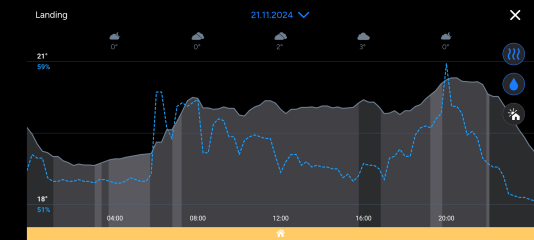 How often is everyone turning gas hearing on and how much is your bill
