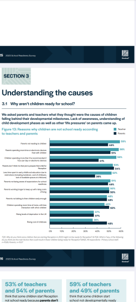 School readiness survey - surprising?