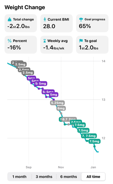 Share your Shotsy Graphs - Mounjaro