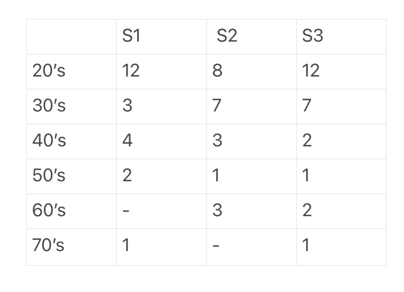 The Traitors - c. 60% of contestants below 35 - ageist?