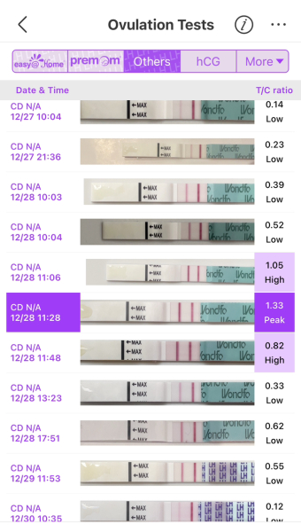 Time of day for ovulation tests