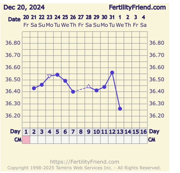 BBT chart help