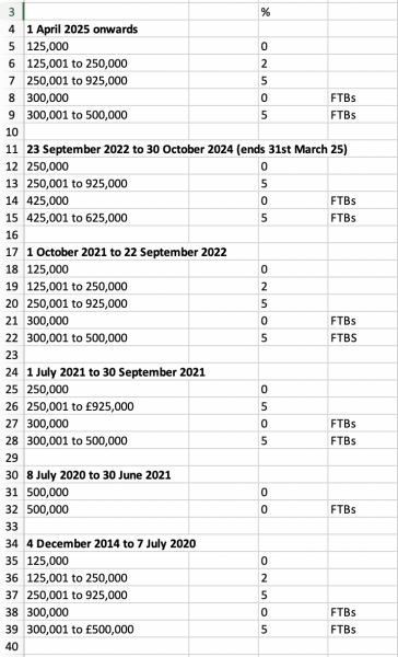 New Stamp Duty Rates - April 2025