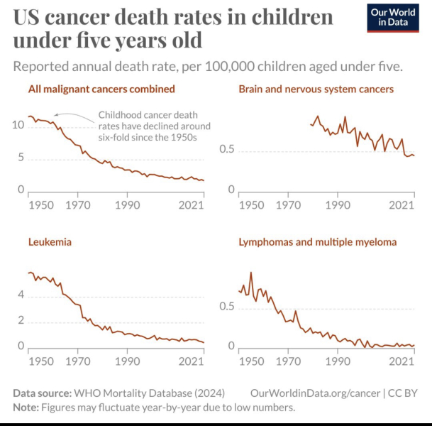 Some Cancers are more “fashionable” than others