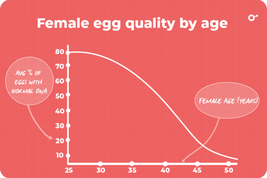 Chance of falling pregnant naturally at 47