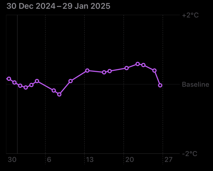 Temp Drop - 27CD / 13DPO