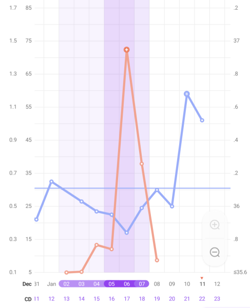 Ovulation 3 days after peak?