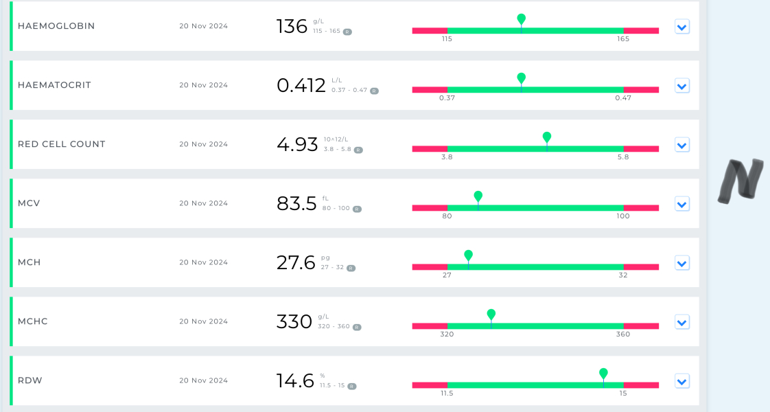 Do I need to see a gp with these blood test results?