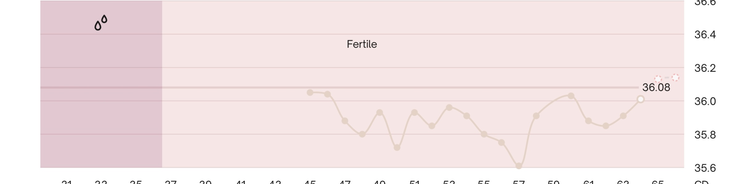 Could natural cycles not of picked up ovulation peak?