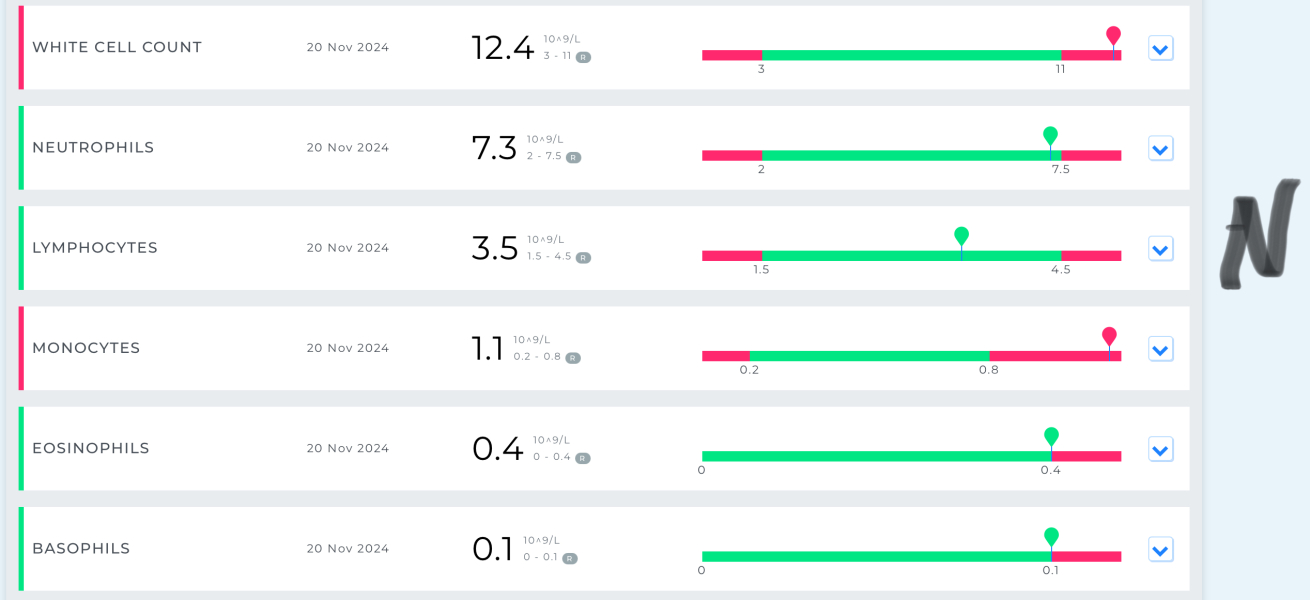 Do I need to see a gp with these blood test results?
