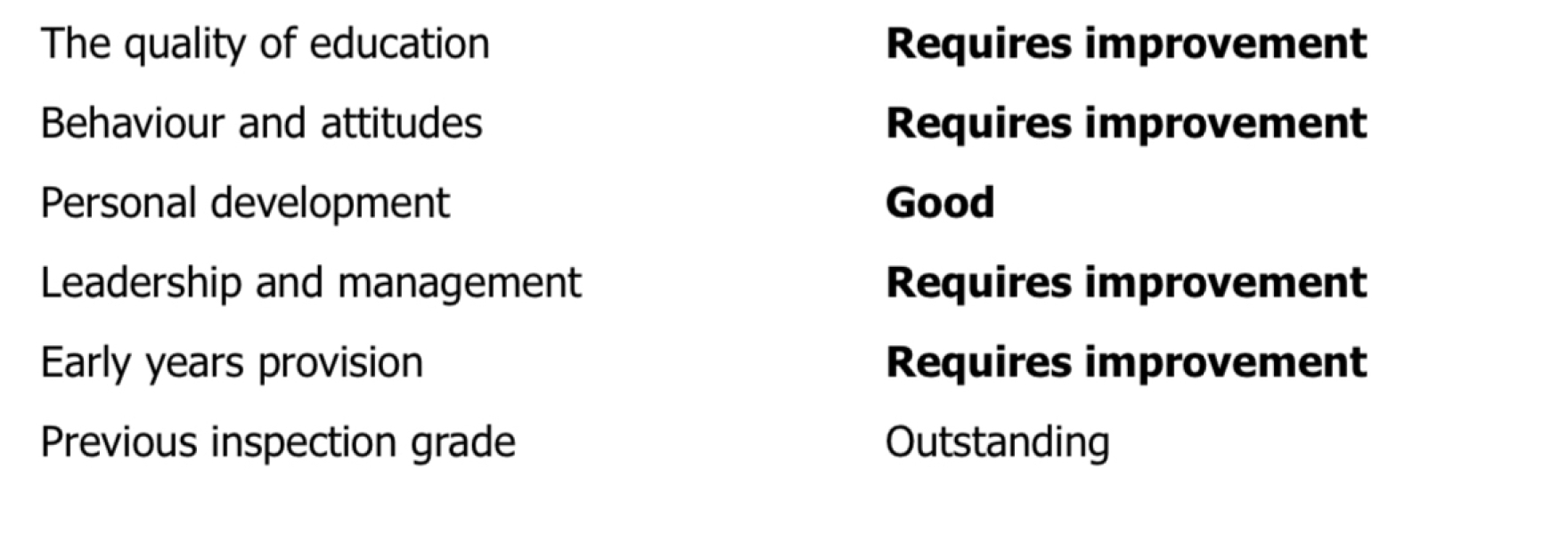 To be shocked by this (primary ofstead rating)