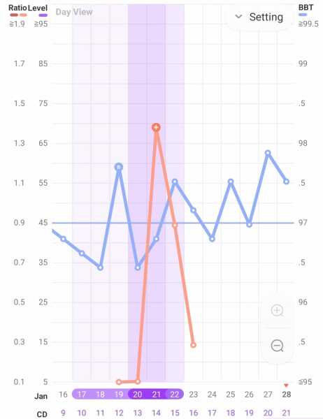 Luteal phase / progesterone issues?