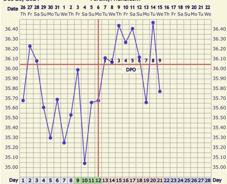 BBT taken 2 massive dips?