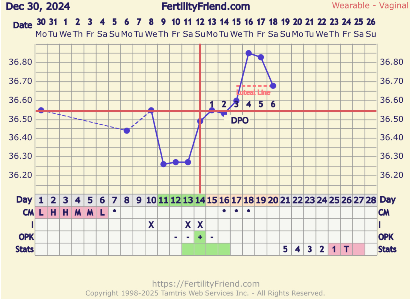 Help me work out when I ovulated!