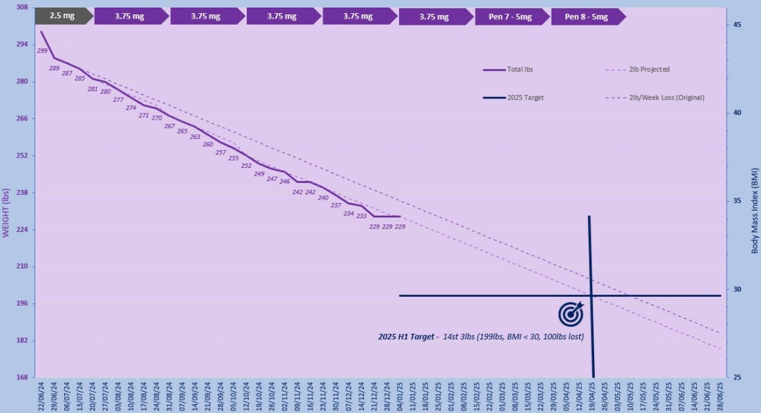 Mounjaro / Wegovy with > 5st / 30kg to lose: Thread 4